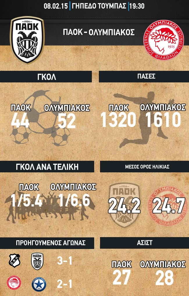 ΠΑΟΚ – Ολυμπιακός: Τα στατιστικά του ντέρμπι (photo)