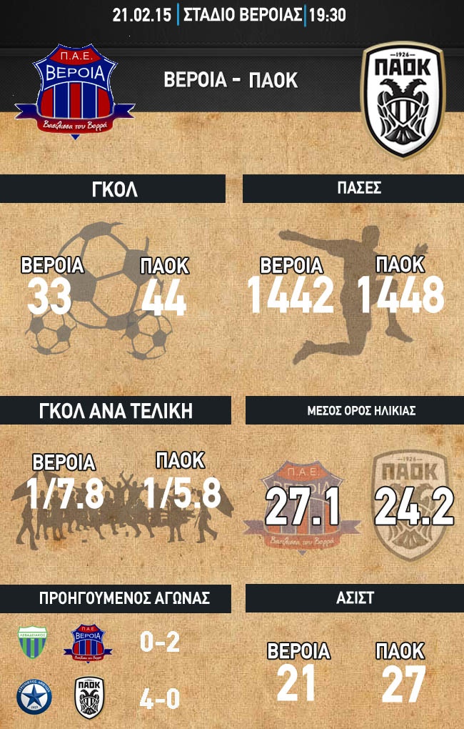 ΠΑΟΚ: Τα στατιστικά με Βέροια (photo)