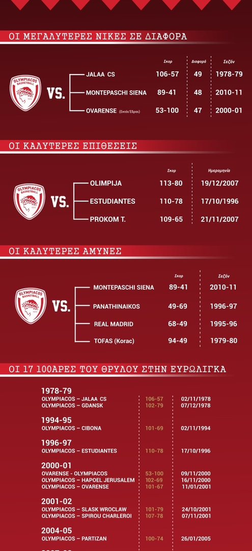Ολυμπιακός: Εκπληκτικό γράφημα με όλα τα ρεκόρ στην Ευρωλίγκα! (photo)