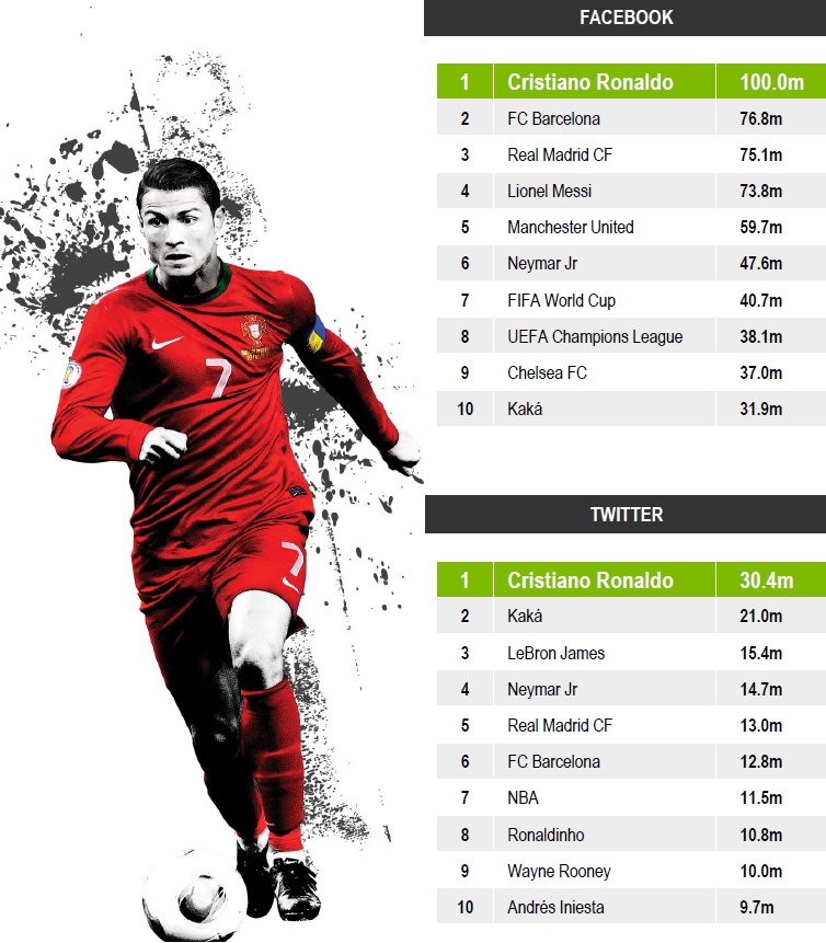 Κριστιάνο Ρονάλντο: Αρέσει και... ακολουθείται, περισσότερο από τη Σακίρα! (photos)
