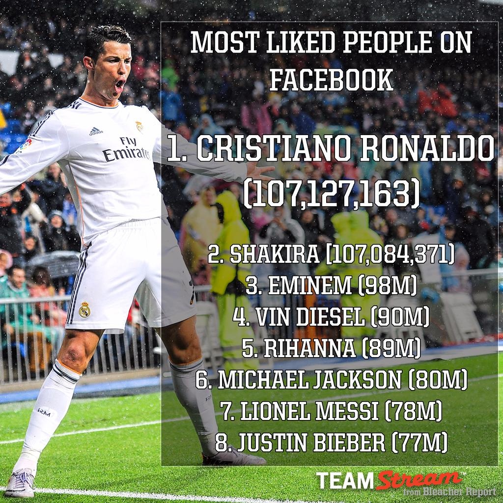 Κριστιάνο Ρονάλντο: Αρέσει και... ακολουθείται, περισσότερο από τη Σακίρα! (photos)