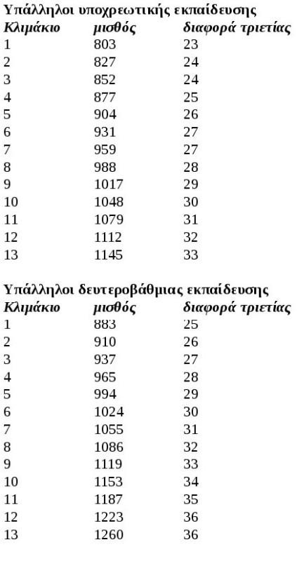 Οι νέοι μισθοί στο δημόσιο! (photo)