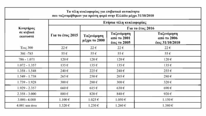 Αυτός είναι ο πίνακας των τελών κυκλοφορίας (photos)