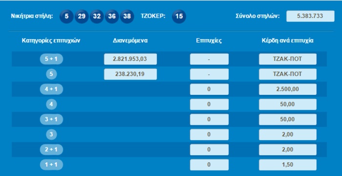 Νέο τζακ ποτ στο Τζόκερ - Δείτε πόσα μοιράζει στην επόμενη κλήρωση