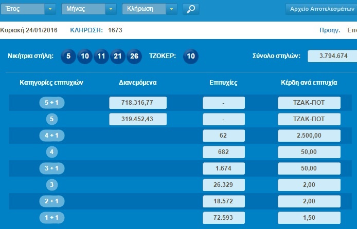 Τζακ ποτ στο Τζόκερ - Δείτε πόσα μοιράζει στην επόμενη κλήρωση