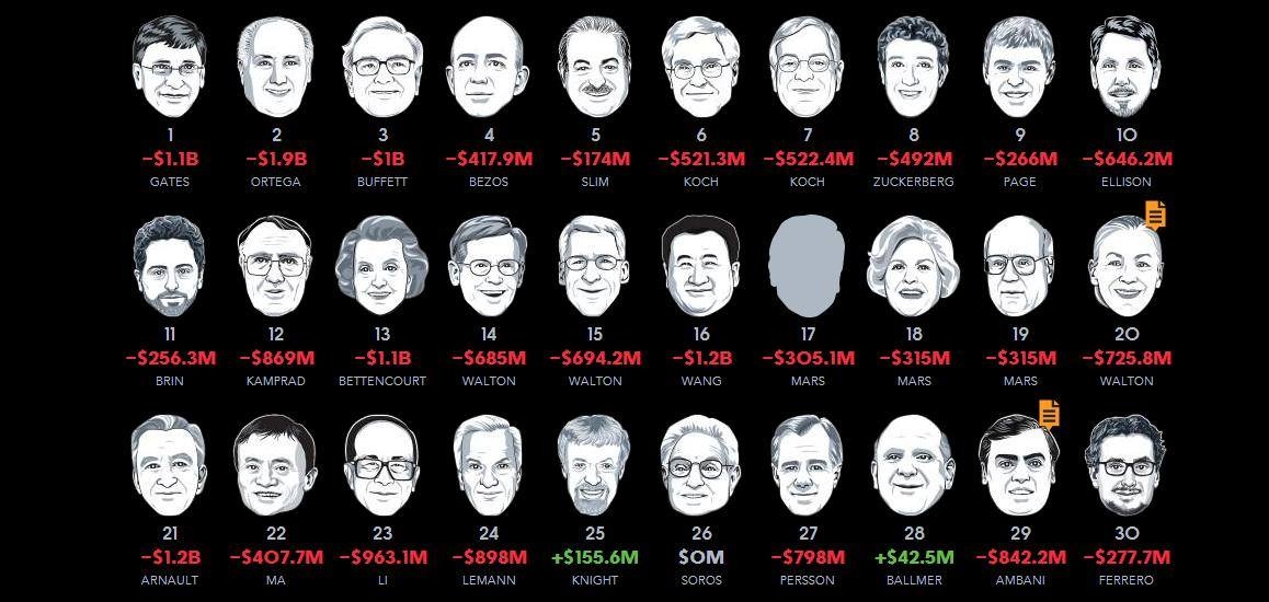 Οι 30 πλουσιότεροι άνθρωποι στον κόσμο σε μικρογραφία! (photo)