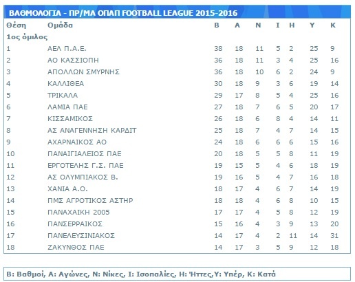 Η βαθμολογία της Football League