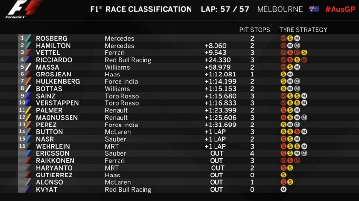 Formula 1: Επίδειξη δύναμης από Mercedes!