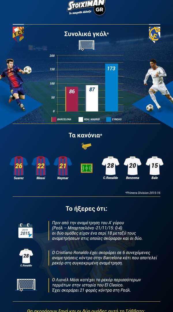 Μέσι vs Ρονάλντο