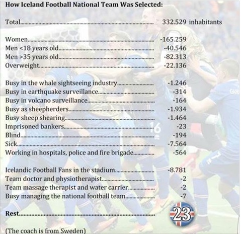 Euro 2016: Τρελό γέλιο – Έτσι προέκυψε η τελική 23άδα της Ισλανδίας! (photo)