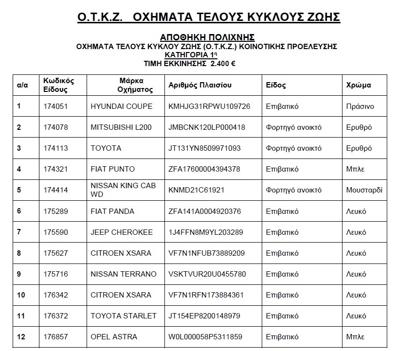 Βγαίνουν στο «σφυρί» αυτοκίνητα από 300 ευρώ! (λίστες)