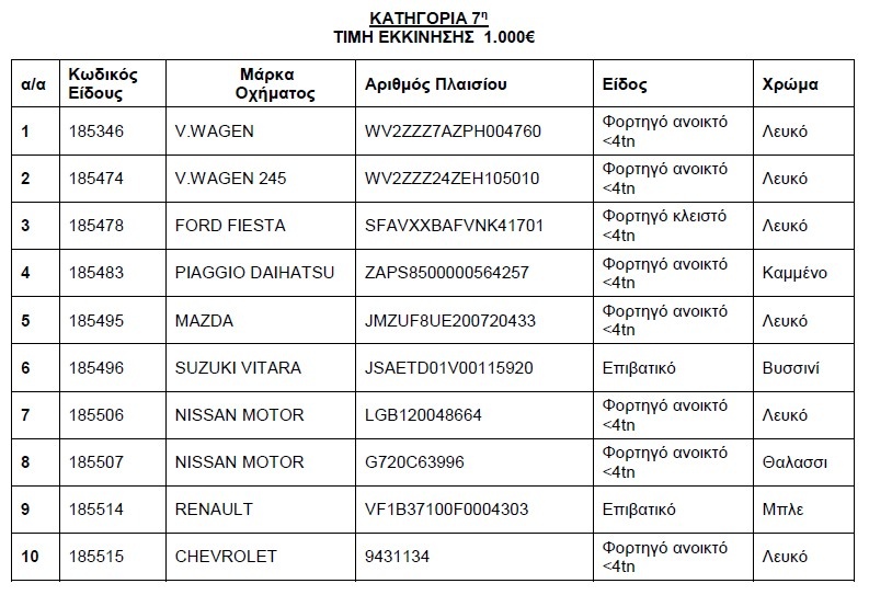 Βγαίνουν στο «σφυρί» αυτοκίνητα από 300 ευρώ! (λίστες)