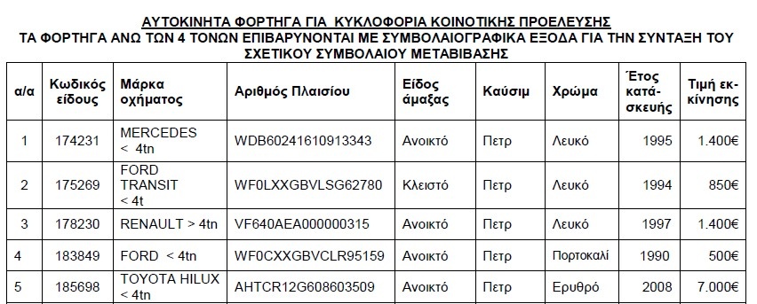 Βγαίνουν στο «σφυρί» αυτοκίνητα από 300 ευρώ! (λίστες)