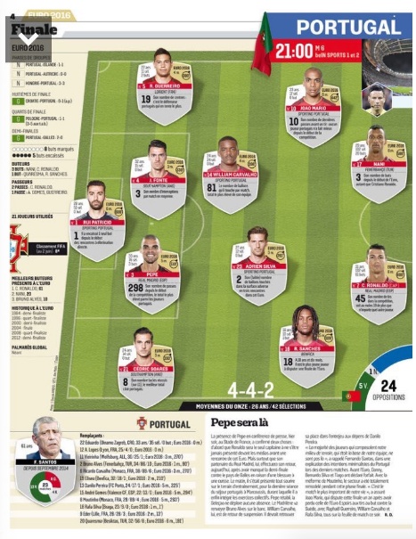 Euro 2016 - Τελικός: Οι ενδεκάδες για Πορτογαλία και Γαλλία (photos)