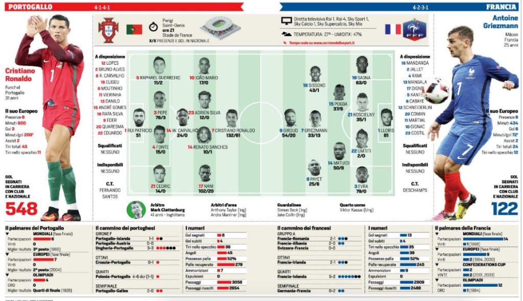 Euro 2016 - Τελικός: Οι ενδεκάδες για Πορτογαλία και Γαλλία (photos)
