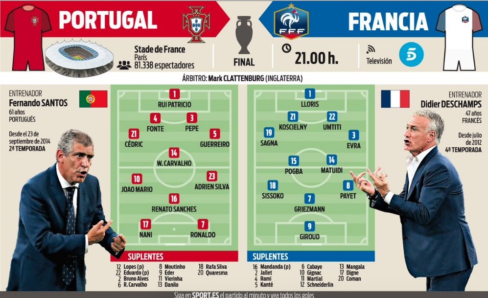 Euro 2016 - Τελικός: Οι ενδεκάδες για Πορτογαλία και Γαλλία (photos)
