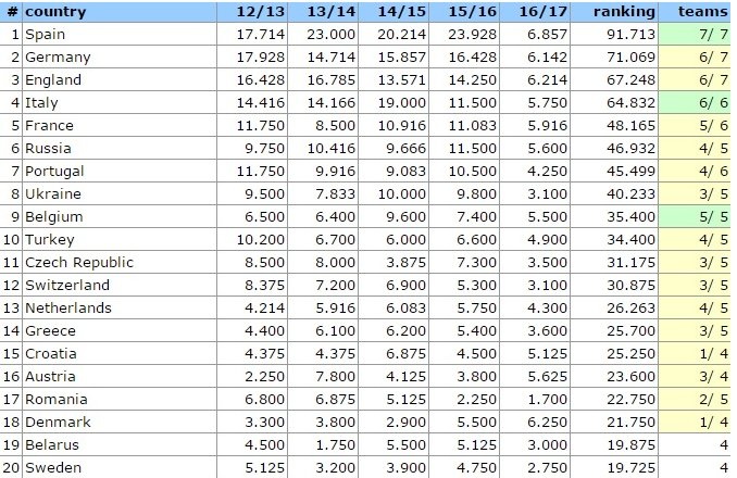 H Ελλάδα πέρασε την Κροατία στην κατάταξη της UEFA