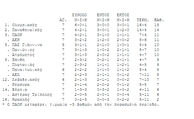 Η βαθμολογία της Super League