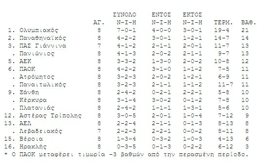 Η βαθμολογία της Super League