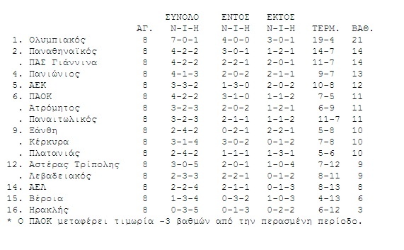 Η βαθμολογία της Super League