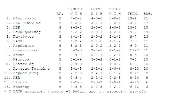 Η βαθμολογία της Super League