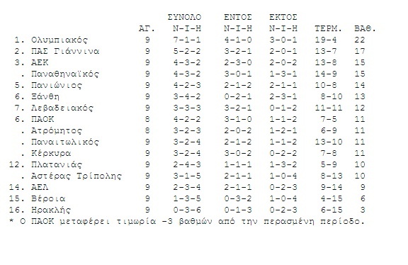 Η βαθμολογία της Super League