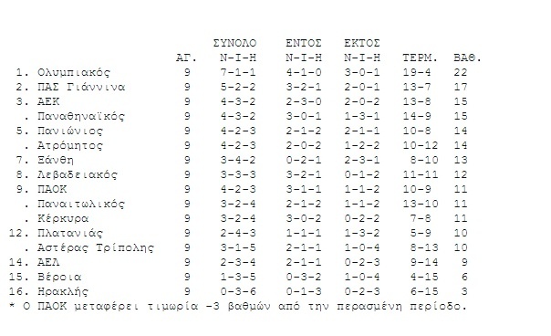 Η Βαθμολογία της Super League