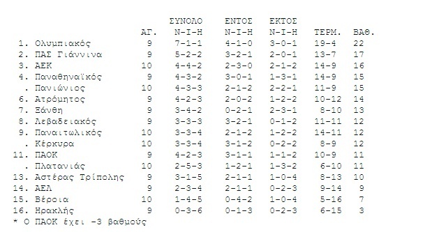 Η βαθμολογία της Super League