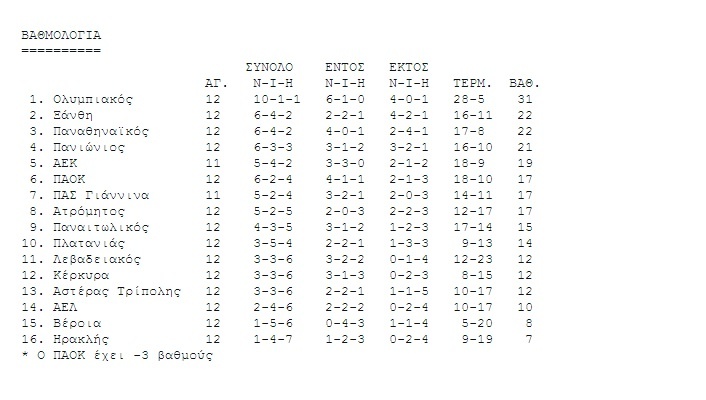 Η βαθμολογία της Super League