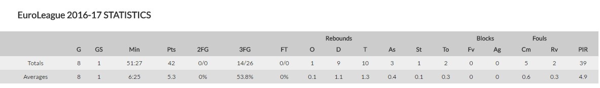 Επικό! Ο Στάιγκερ σουτάρει μόνο τρίποντα στην Ευρωλίγκα (photos)