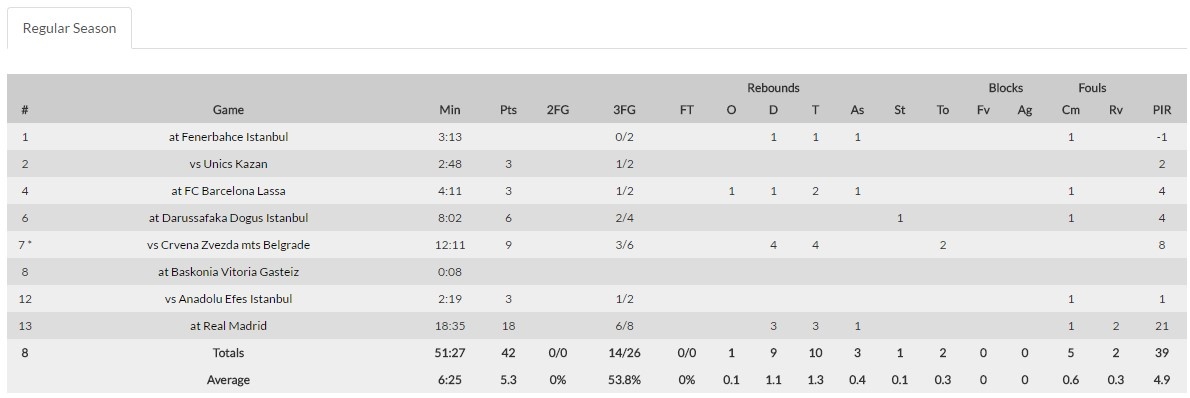 Επικό! Ο Στάιγκερ σουτάρει μόνο τρίποντα στην Ευρωλίγκα (photos)