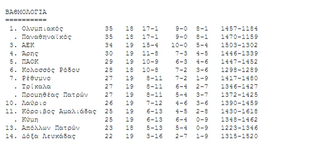 Η βαθμολογία της Basket League