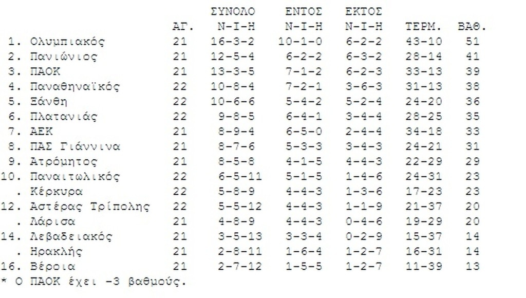 Η βαθμολογία της Super League