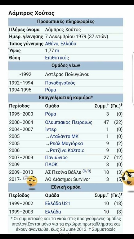 Επικό τρολάρισμα! Η Wikipedia έβαλε τα γκολ του Χούτου στο Survivor