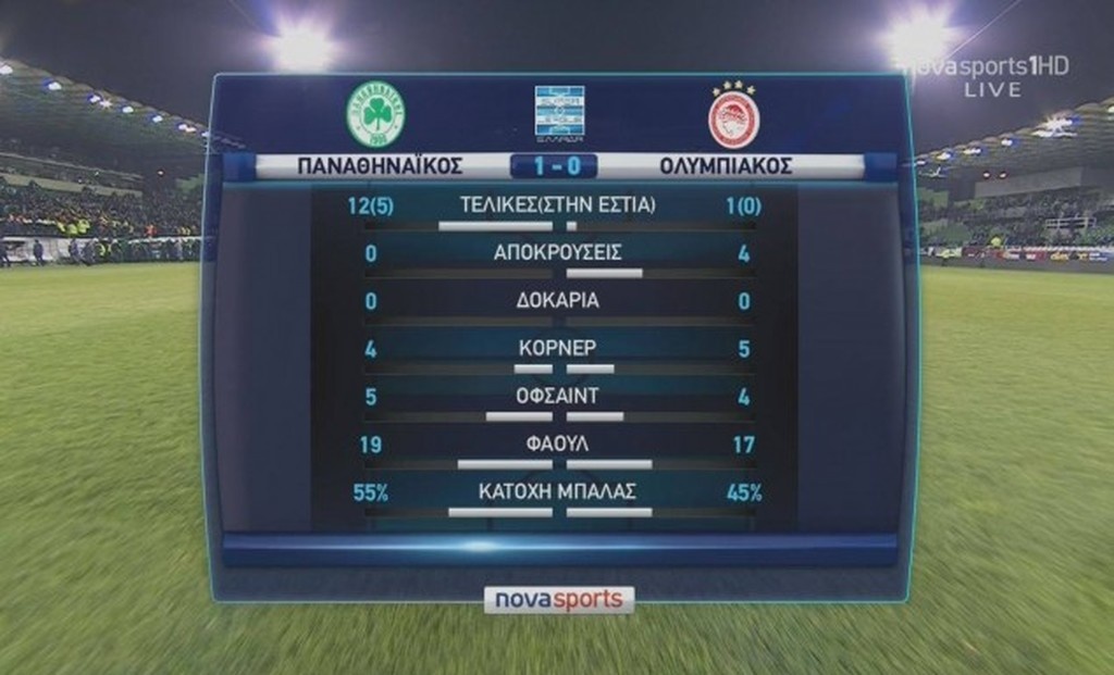 Παναθηναϊκός-Ολυμπιακός 1-0: Ούτε μια τελική στην εστία οι «ερυθρόλευκοι»!