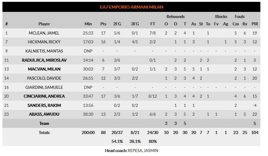 Ζαλγκίρις Κάουνας - Αρμάνι Μιλάνο 84-88: «Διπλό» με… φινέτσα