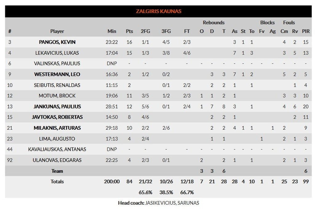 Ζαλγκίρις Κάουνας - Αρμάνι Μιλάνο 84-88: «Διπλό» με… φινέτσα