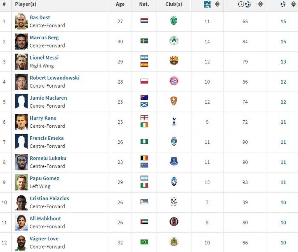 Πρώτος στον κόσμο ο Μπεργκ!