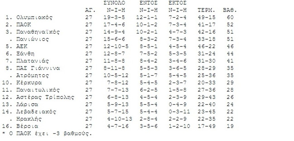 Η βαθμολογία της Super League