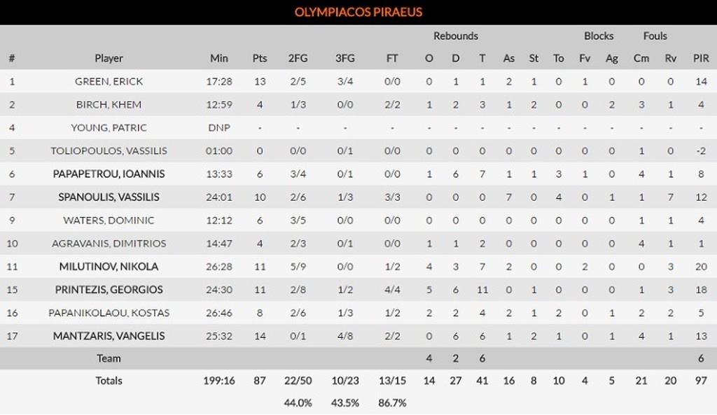 Ολυμπιακός - Ανατολού Εφές 87-72: Έκανε το πρώτο βήμα