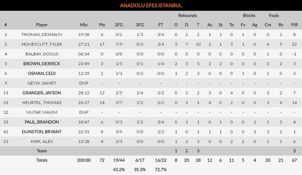 Ολυμπιακός - Ανατολού Εφές 87-72: Έκανε το πρώτο βήμα