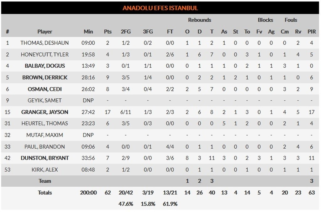 Εφές – Ολυμπιακός 62-74: Ισοφάρισε και παίζει την πρόκριση στο ΣΕΦ