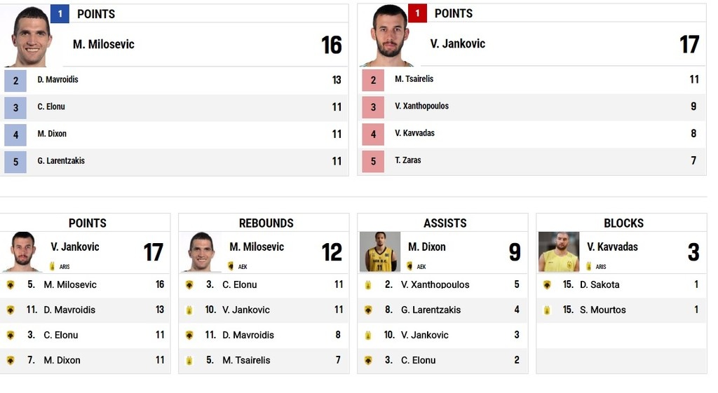 ΑΕΚ – Άρης 90-74: Άνετη και ωραία για το 1-0