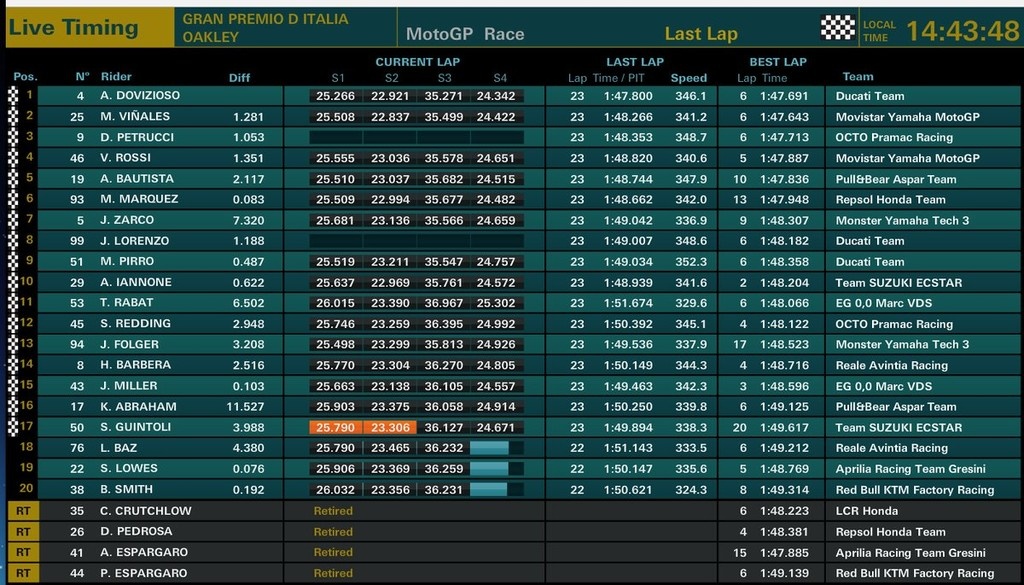 Νοβιτσιόζο και Ducati στην κορυφή του Μουτζέλο