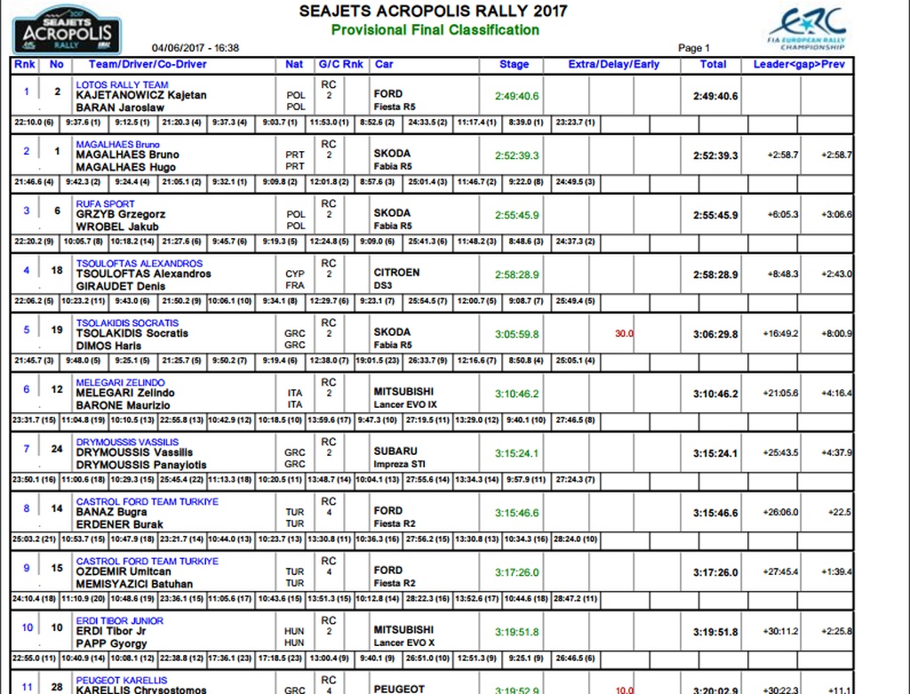 Ο Kajetanowicz νικητής του Ράλι Ακρόπολις