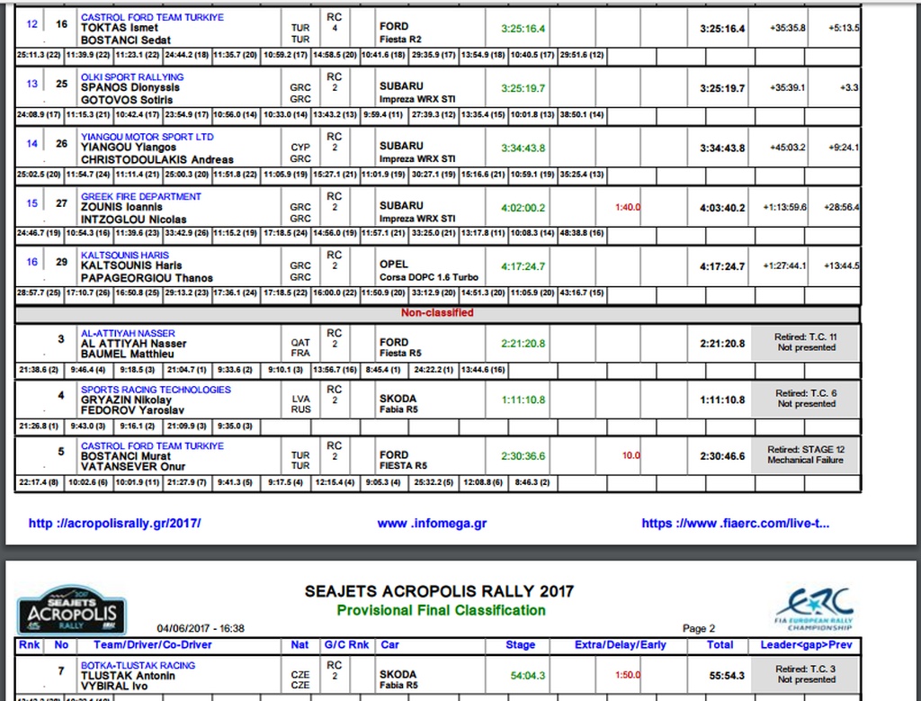 Ο Kajetanowicz νικητής του Ράλι Ακρόπολις