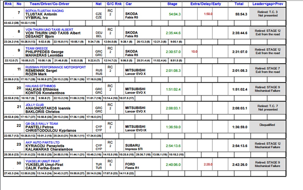 Ο Kajetanowicz νικητής του Ράλι Ακρόπολις