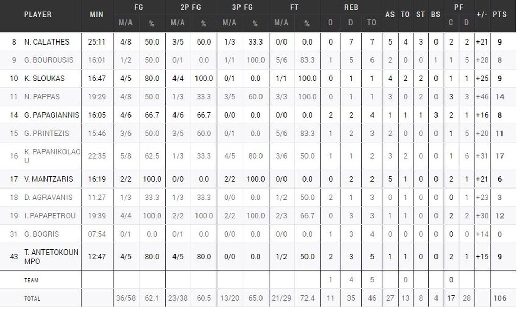 Ελλάδα-Ρουμανία 106-48: Εθνική από... άλλον πλανήτη!