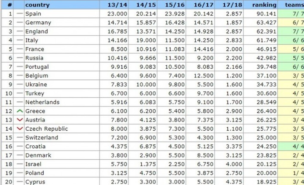 Στη 12η θέση της UEFA η Ελλάδα