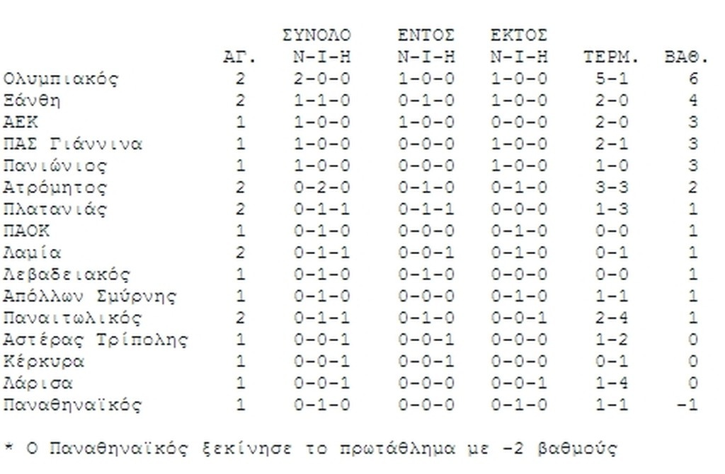 Η βαθμολογία της Super League